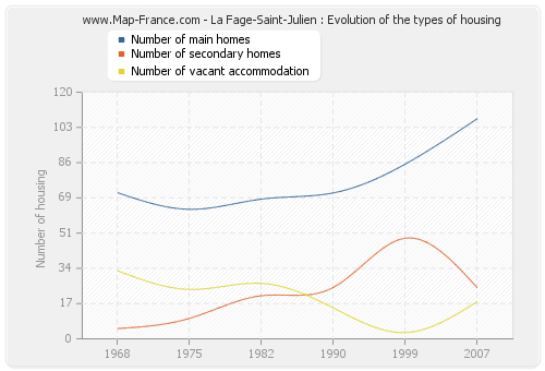 La Fage-Saint-Julien : Evolution of the types of housing